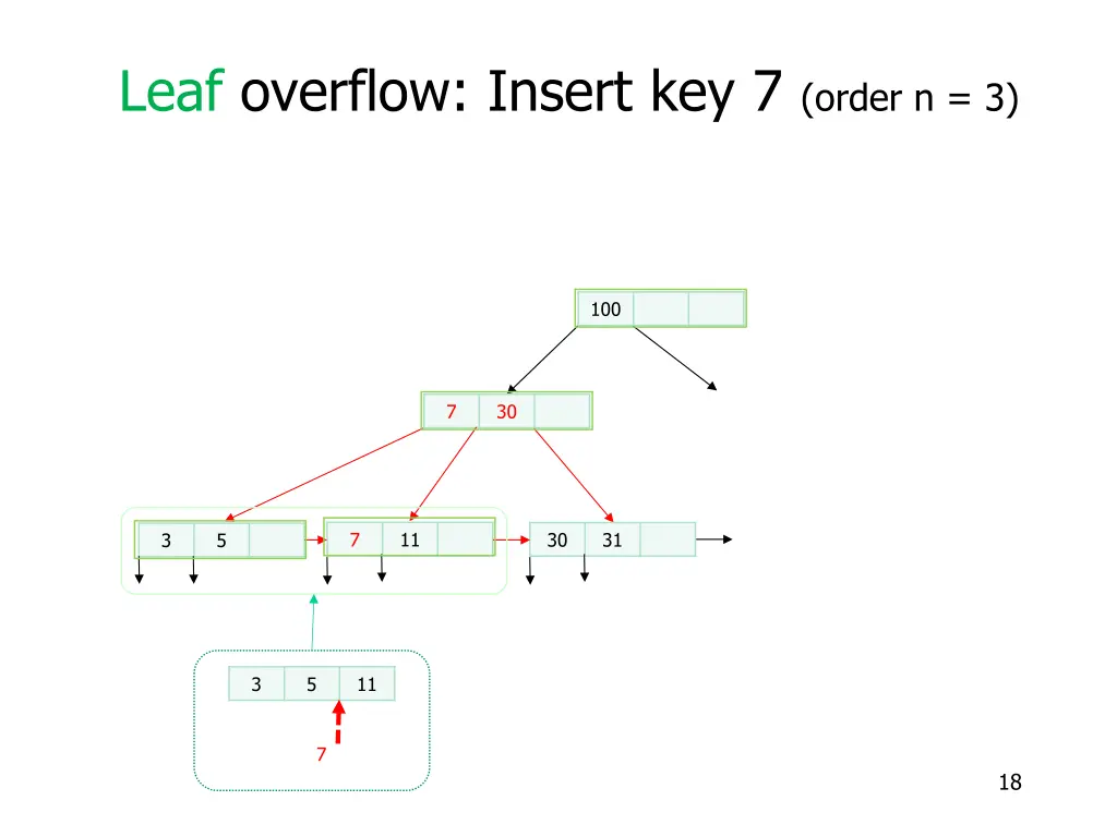 leaf overflow insert key 7 order n 3 7