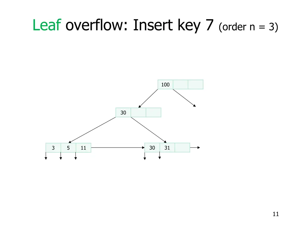 leaf overflow insert key 7 order n 3