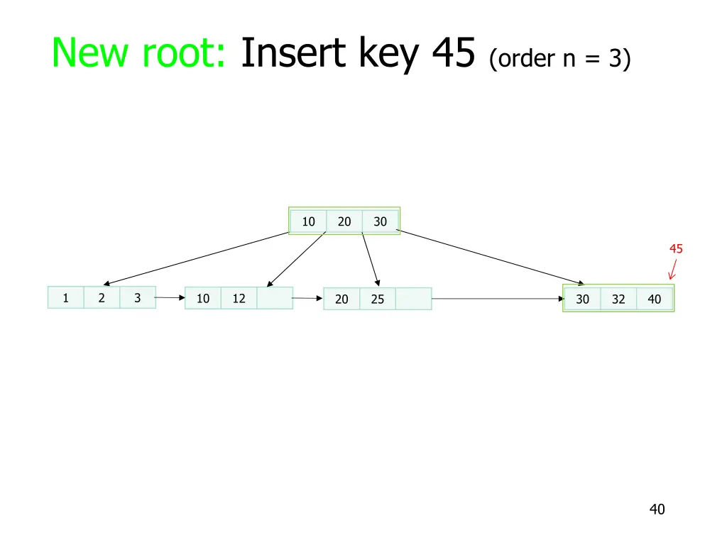 new root insert key 45 order n 3 1