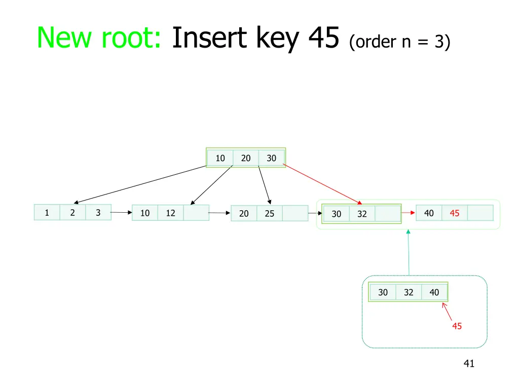 new root insert key 45 order n 3 2