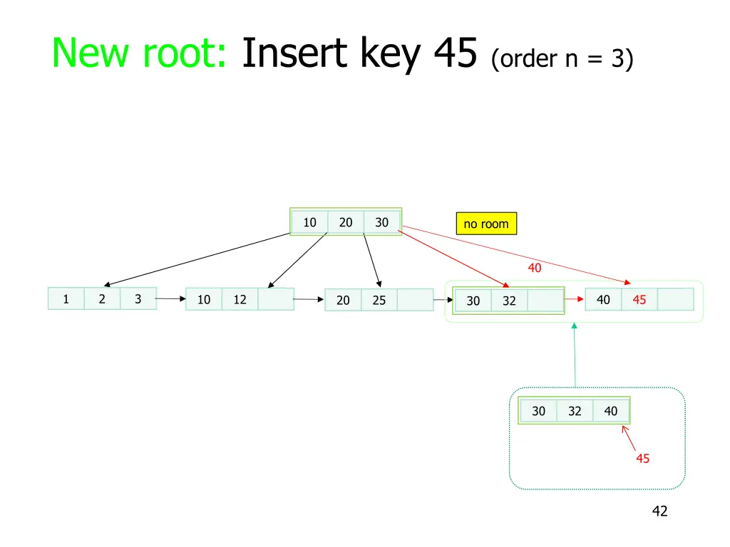 new root insert key 45 order n 3 3