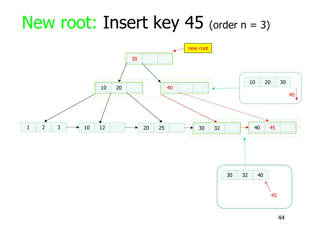 new root insert key 45 order n 3 5