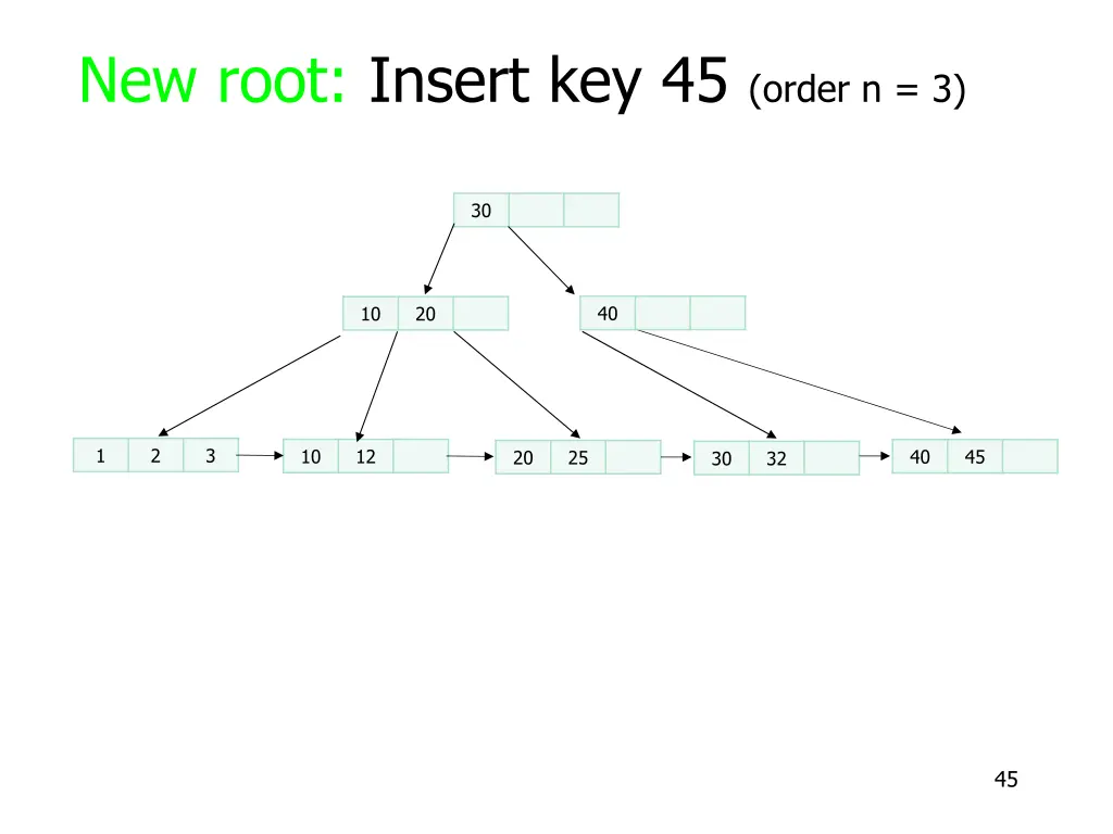 new root insert key 45 order n 3 6