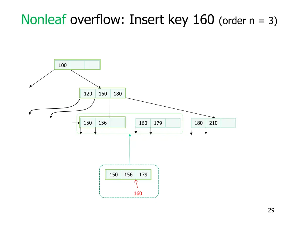 nonleaf overflow insert key 160 order n 3 1