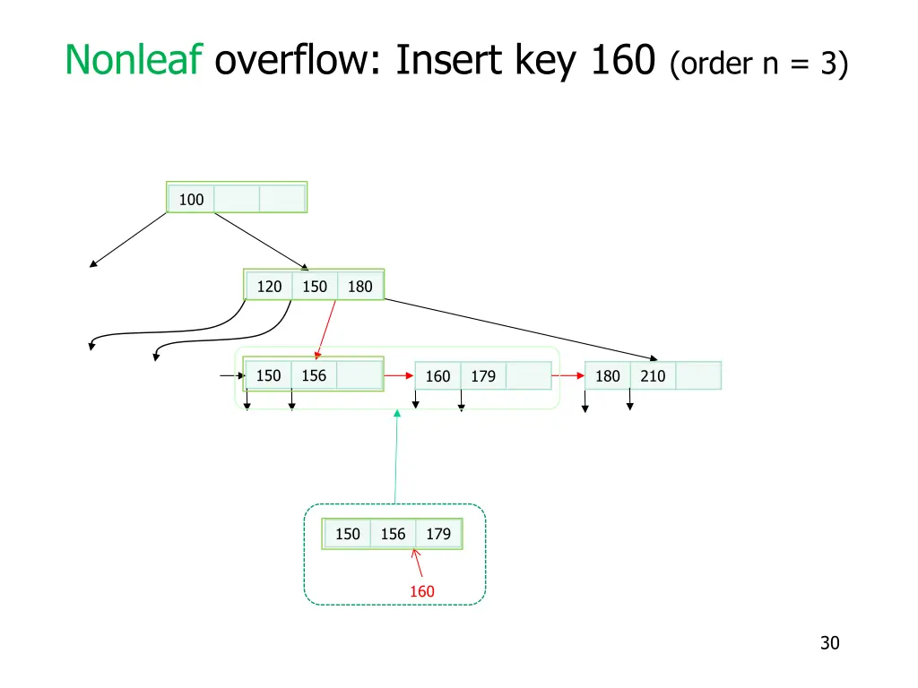 nonleaf overflow insert key 160 order n 3 2