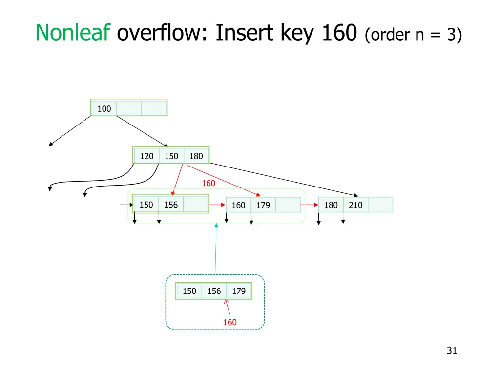 nonleaf overflow insert key 160 order n 3 3