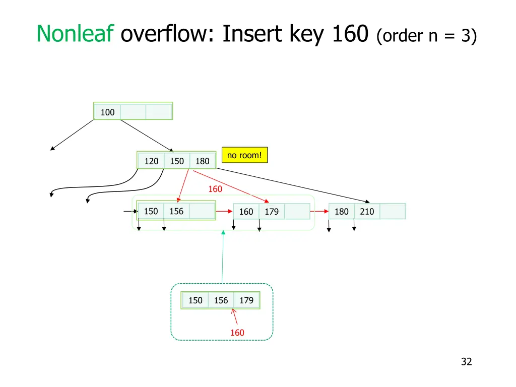 nonleaf overflow insert key 160 order n 3 4