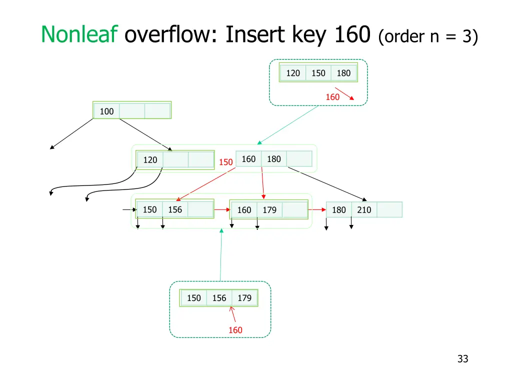 nonleaf overflow insert key 160 order n 3 5
