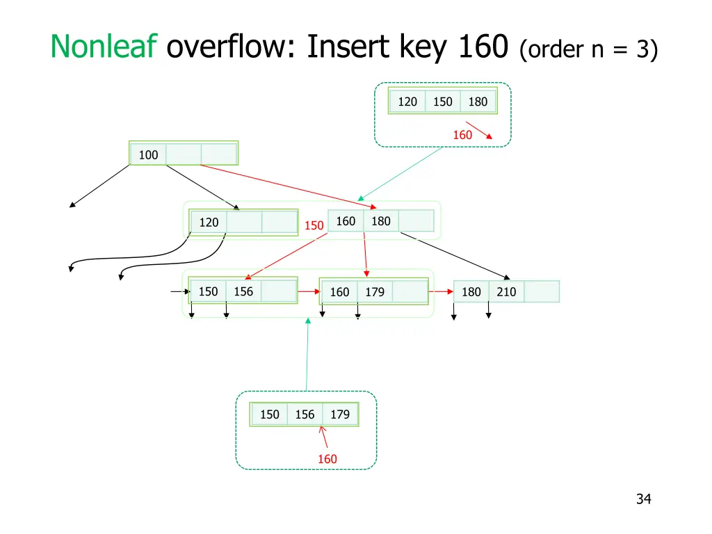 nonleaf overflow insert key 160 order n 3 6