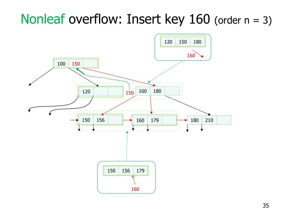 nonleaf overflow insert key 160 order n 3 7