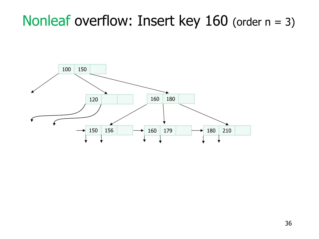 nonleaf overflow insert key 160 order n 3 8