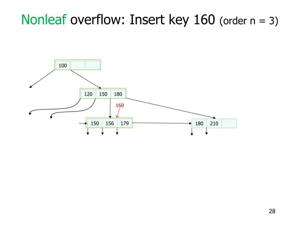 nonleaf overflow insert key 160 order n 3
