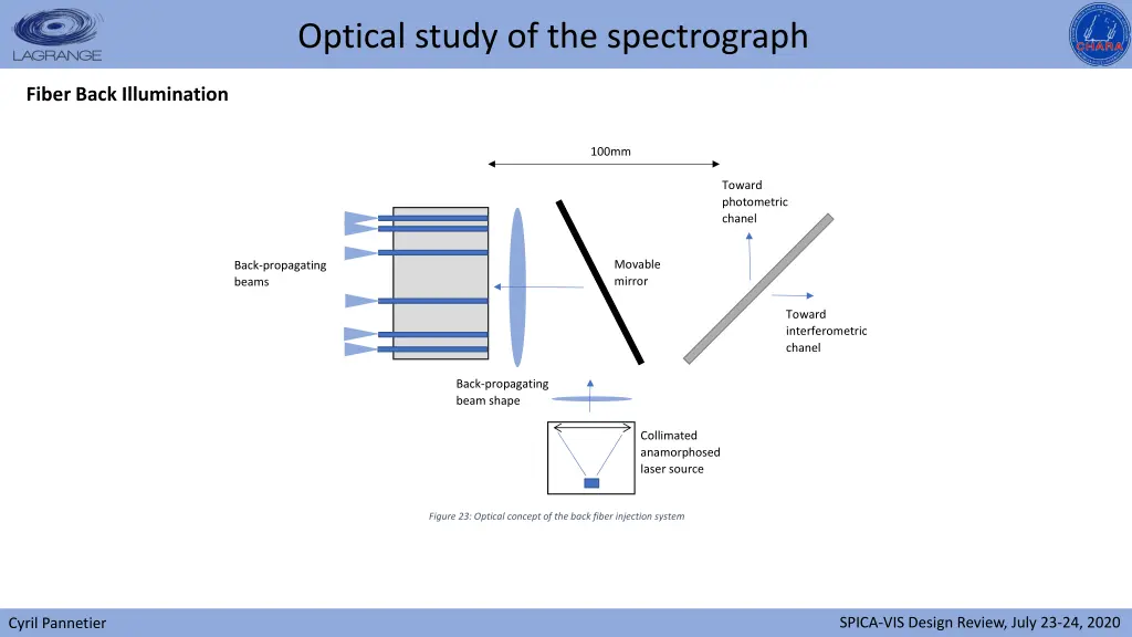 optical study of the spectrograph 12
