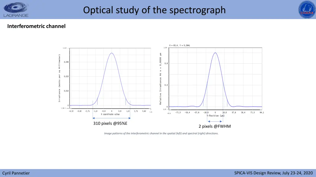 optical study of the spectrograph 4