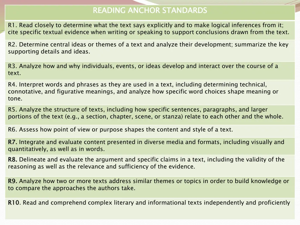 reading anchor standards