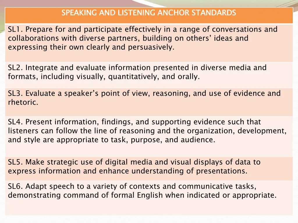 speaking and listening anchor standards