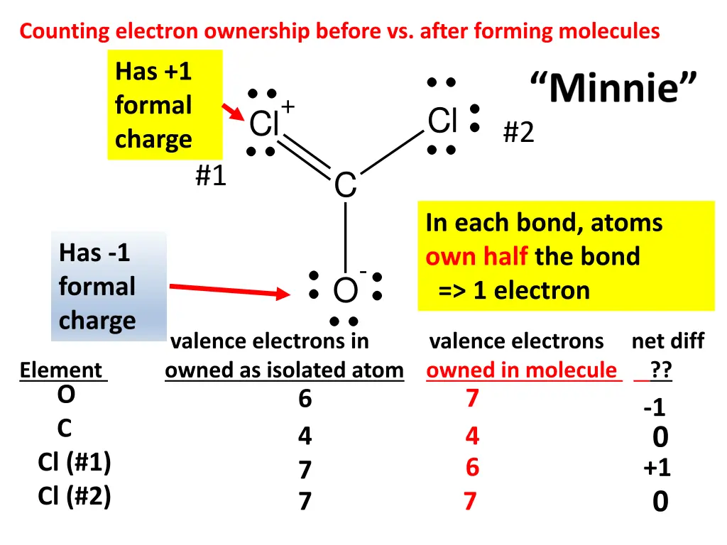 counting electron ownership before vs after 1