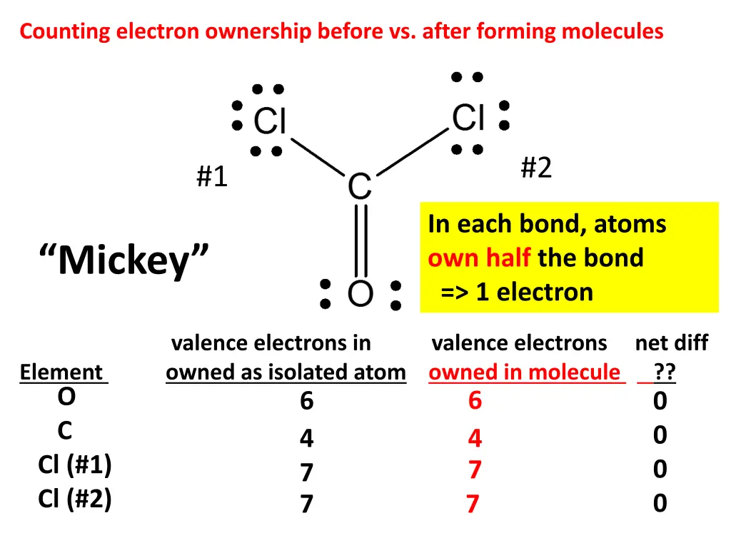 counting electron ownership before vs after