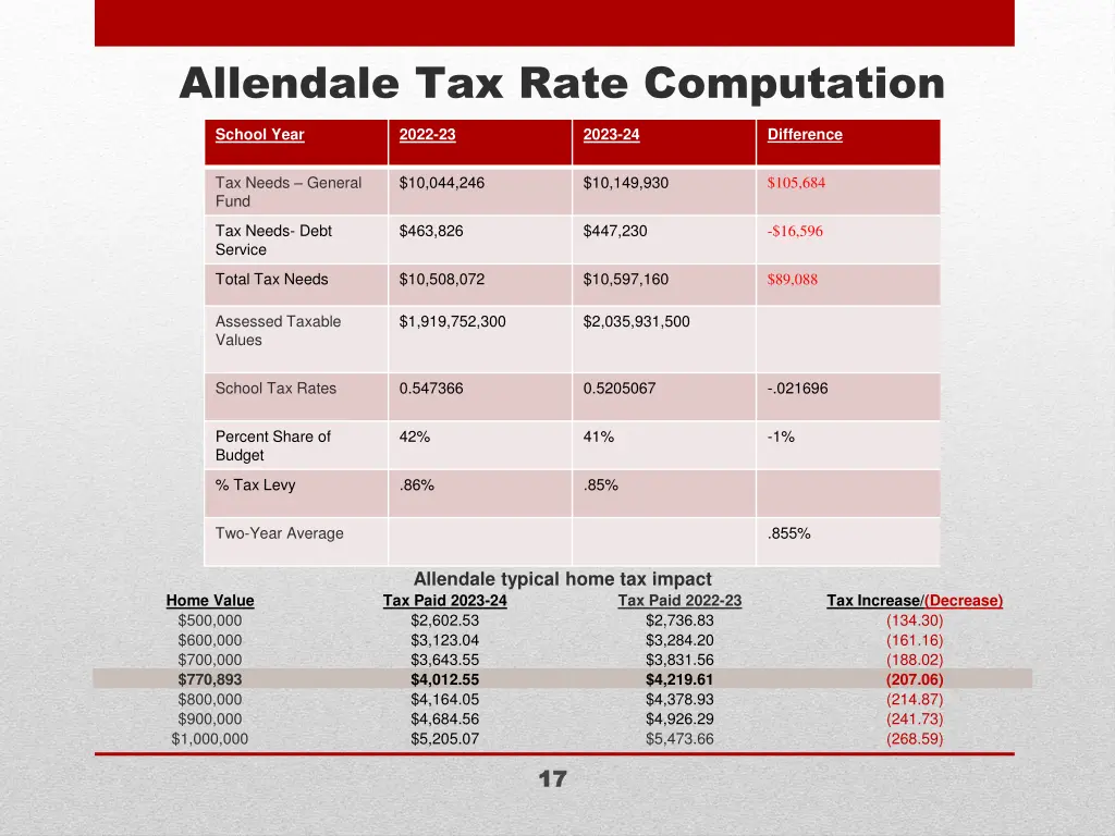 allendale tax rate computation