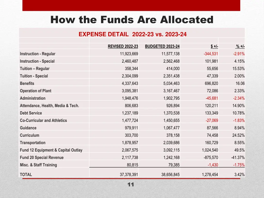 how the funds are allocated