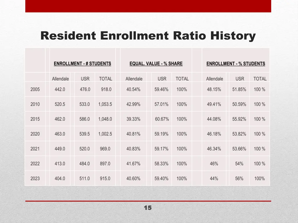 resident enrollment ratio history