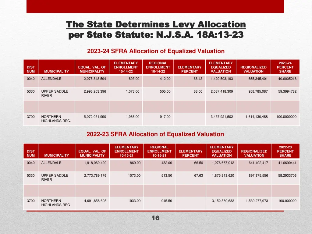 the state determines levy allocation the state