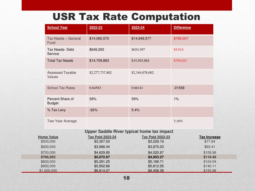 usr tax rate computation