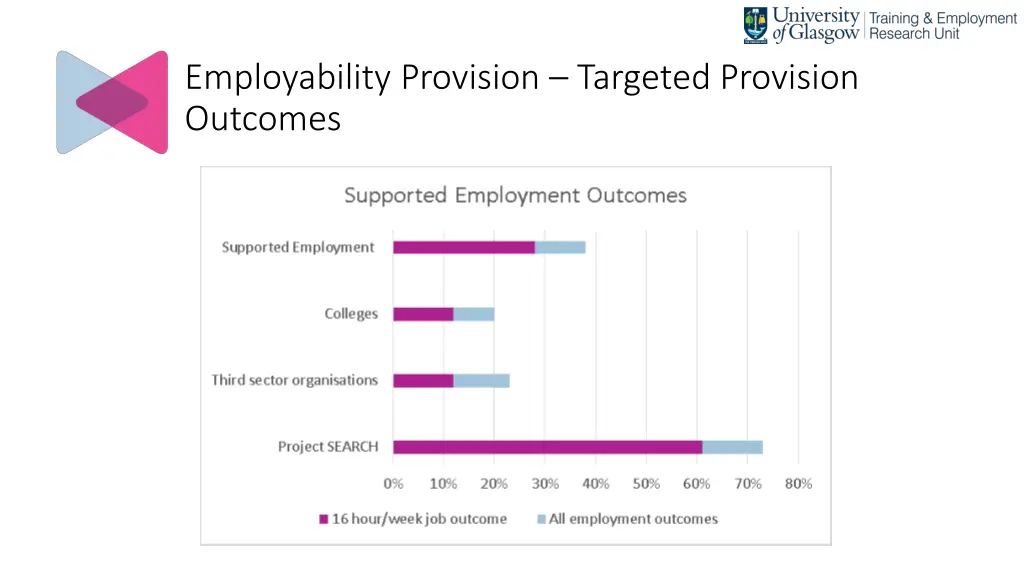employability provision targeted provision