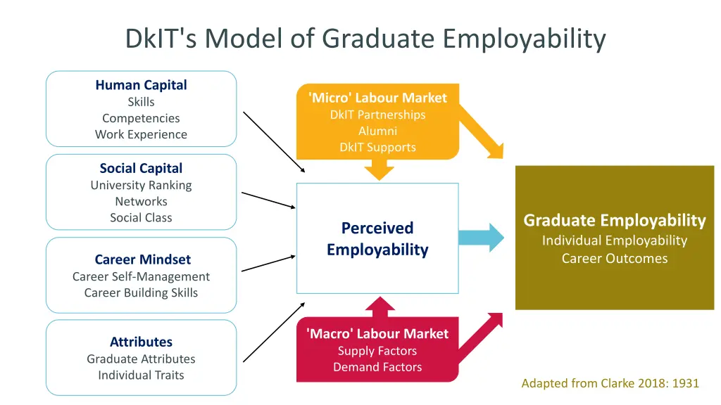 dkit s model of graduate employability