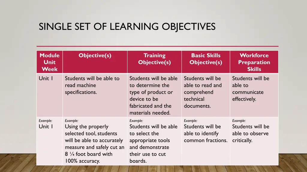 single set of learning objectives