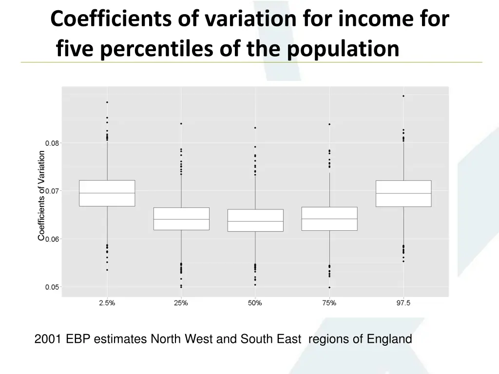 coefficients of variation for income for five