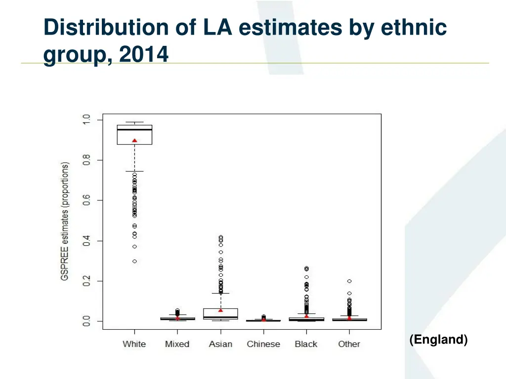 distribution of la estimates by ethnic group 2014