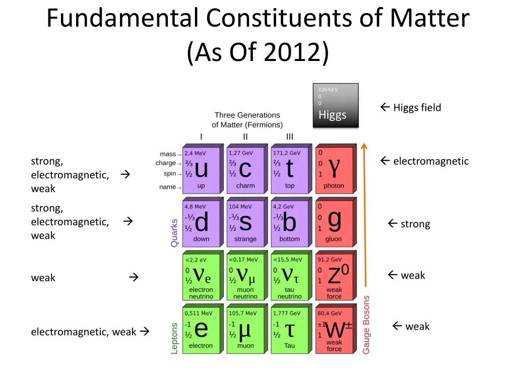 fundamental constituents of matter as of 2012