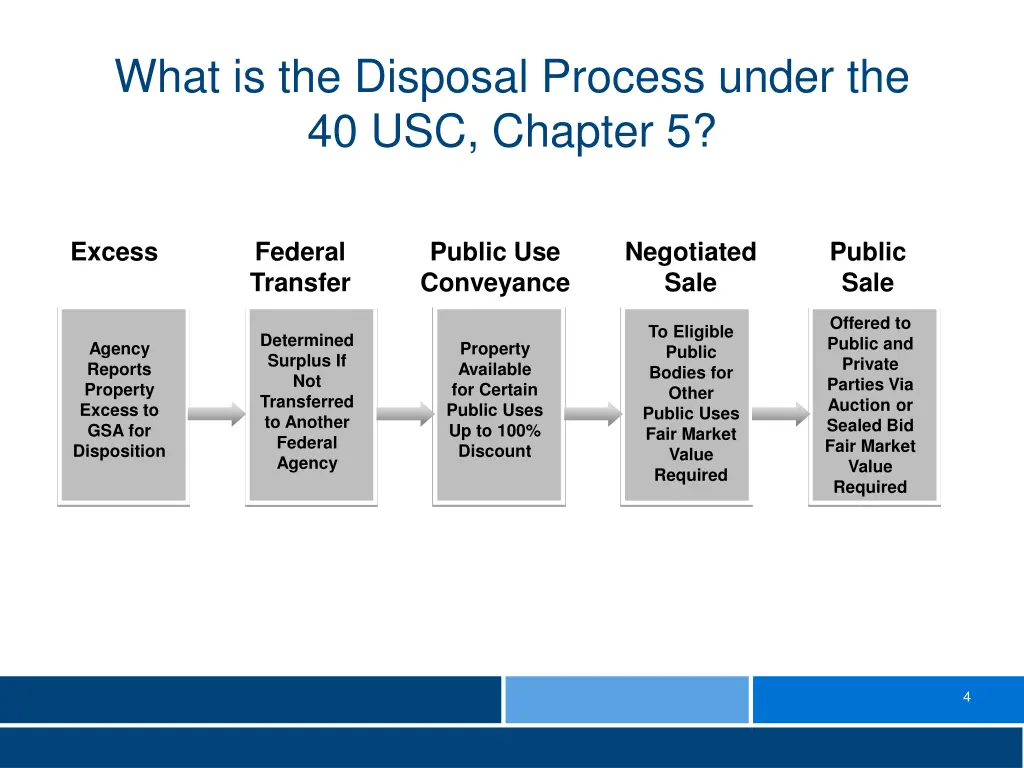 what is the disposal process under