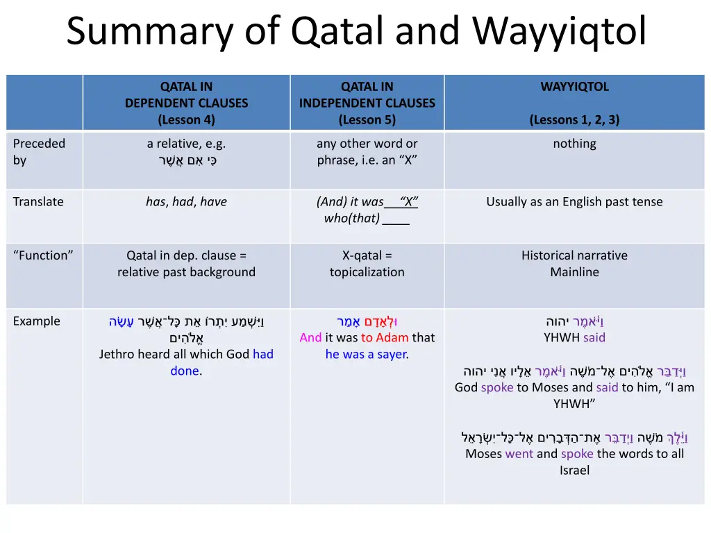 summary of qatal and wayyiqtol
