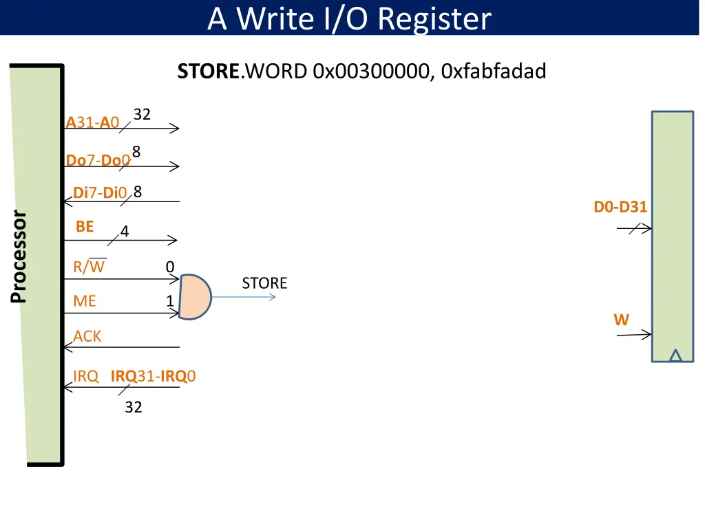a write i o register 1