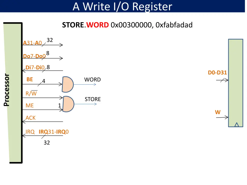 a write i o register 2