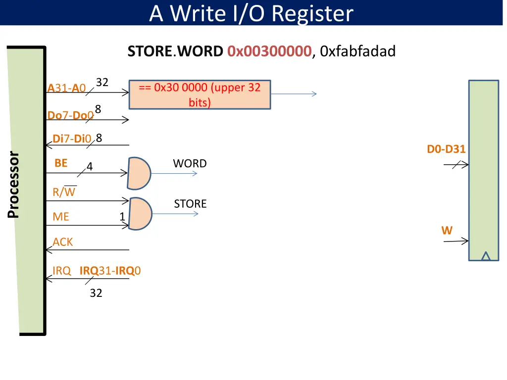 a write i o register 3