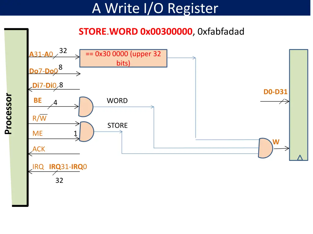 a write i o register 4