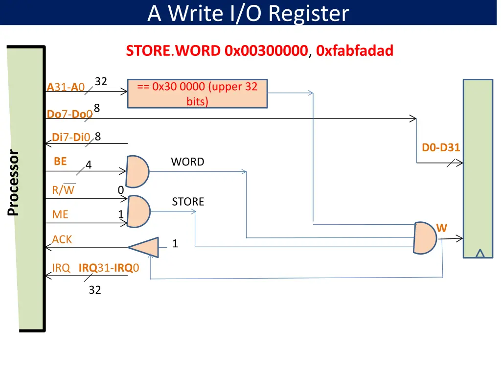 a write i o register 6