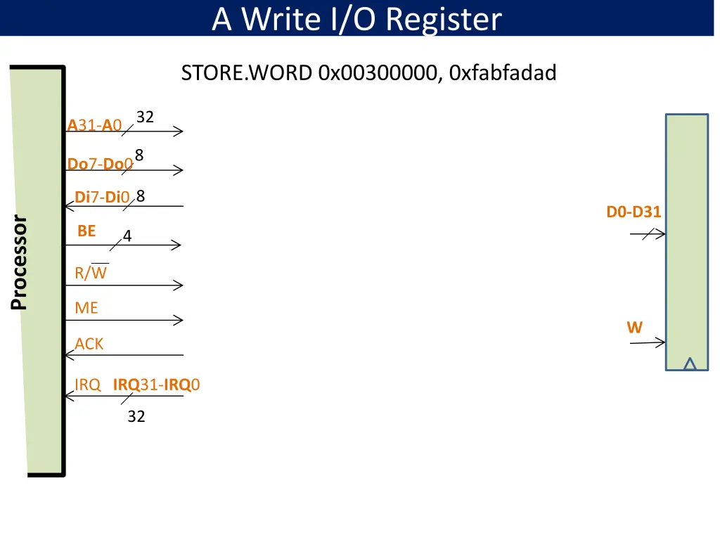 a write i o register