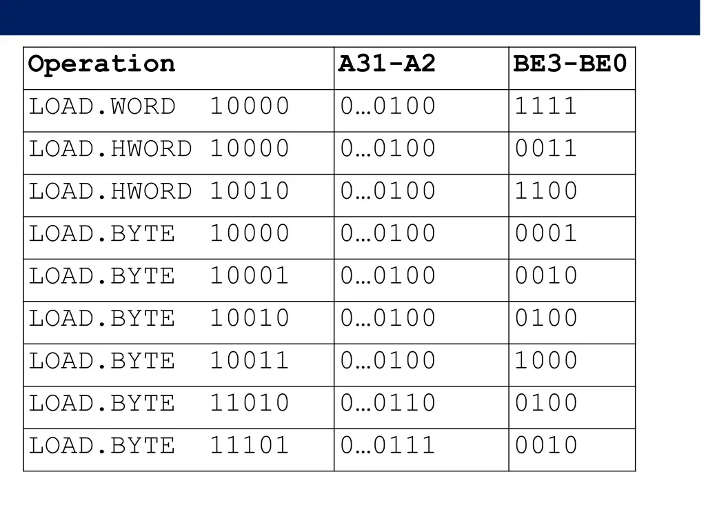 operation load word 10000 load hword 10000 load