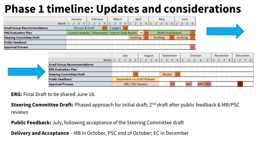 phase 1 timeline updates and considerations