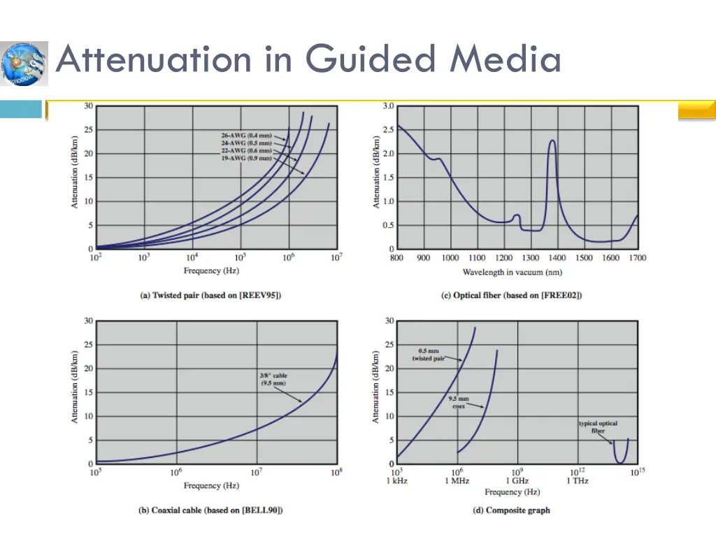 attenuation in guided media