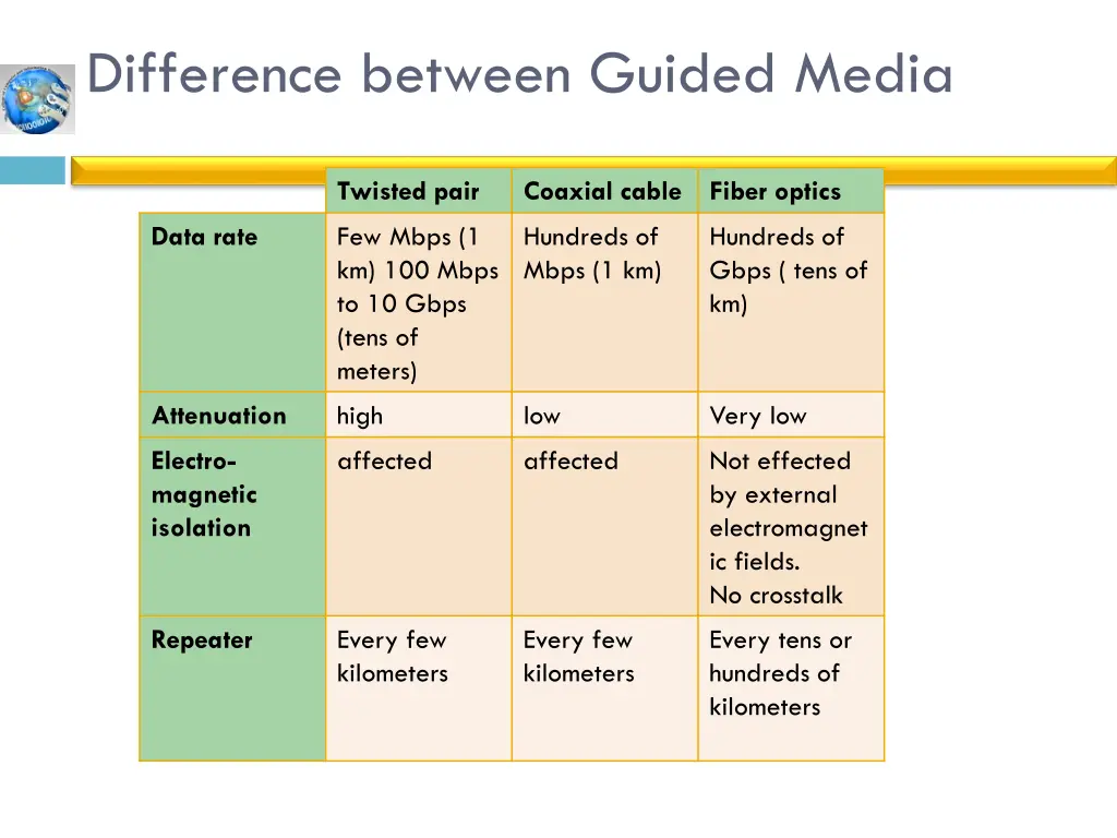 difference between guided media