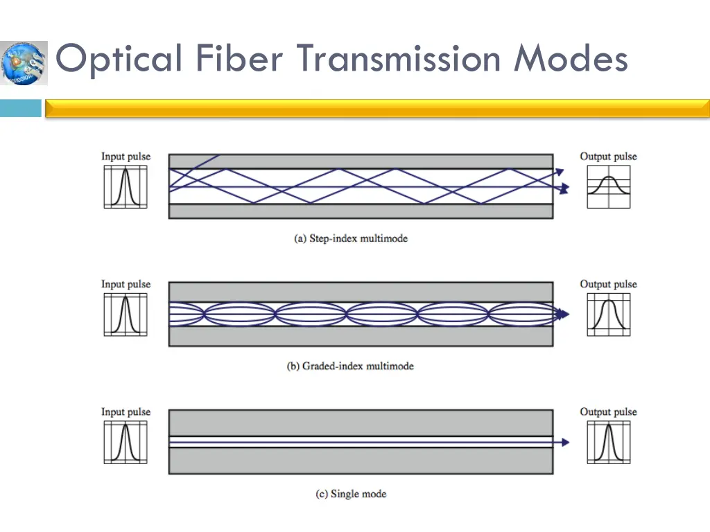 optical fiber transmission modes