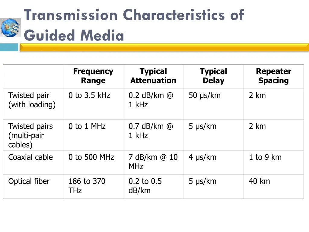 transmission characteristics of guided media