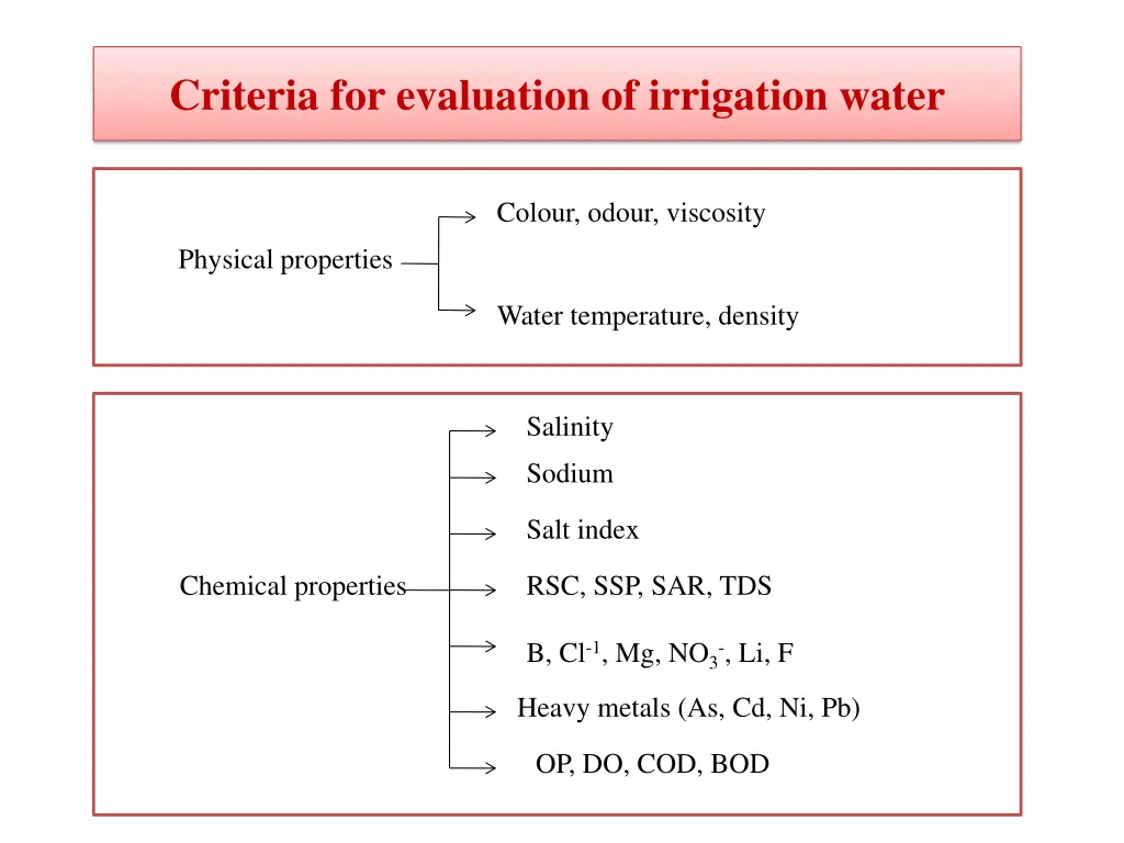 criteria for evaluation of irrigation water