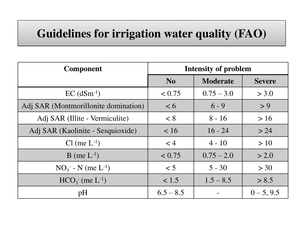 guidelines for irrigation water quality fao