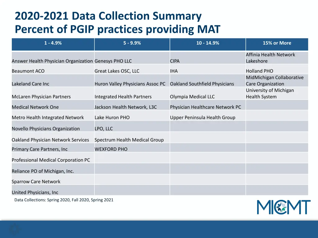 2020 2021 data collection summary percent of pgip